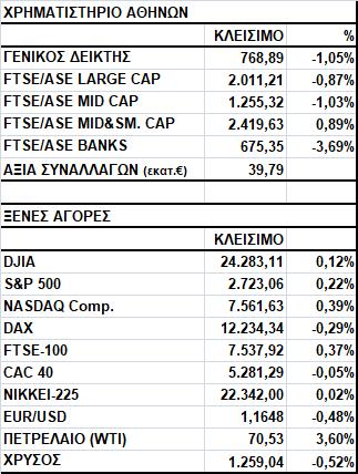 Γενικός Δείκτης Εικόνα Αγοράς Πτώση στο Χ.Α. Ο Γενικός Δείκτης έκλεισε στις 768,89 μονάδες, σημειώνοντας απώλειες 1,05%.