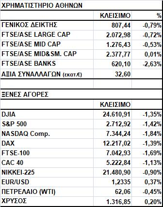 Γενικός Δείκτης Εικόνα Αγοράς Πτώση στο Χ.Α. Ο Γενικός Δείκτης έκλεισε στις 807,44 μονάδες, σημειώνοντας απώλειες 0,79%.