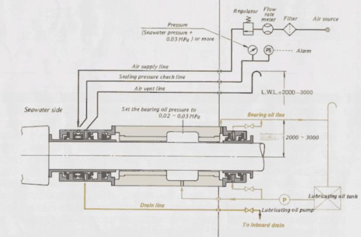 Εικόνα 36: Σύστημα τύπου πίεσης σταθερού αέρα. Οι επόμενοι τύποι στεγανοποιήσεως του αέρα ανακτήθηκαν γύρω στο 1990, αφού αναπτύχθηκε η στεγανοποίηση αέρα που αναφέρθηκε παραπάνω.