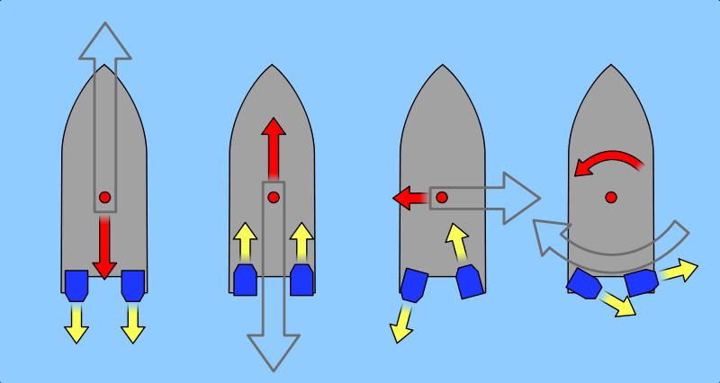 Εικόνα 83: Πιθανές κινήσεις. Τα πλοία με αντλίες jet δεν πάσχουν από το φαινόμενο Coandă (το φαινόμενο Coandă ονομάζεται η τάση του υγρού που εκτοπίζεται, να προσελκύεται σε μια κοντινή επιφάνεια).