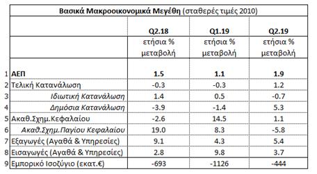 ΟΙΚΟΝΟΜΙΚΗ ΑΝΑΛΥΣΗ ΚΑΙ ΕΠΕΝΔΥΤΙΚΗ ΣΤΡΑΤΗΓΙΚΗ ΔΕΛΤΙΟ ΟΙΚΟΝΟΜΙΚΩΝ ΕΞΕΛΙΞΕΩΝ ΣΤΗΝ ΕΛΛΑΔΑ ΚΑΙ ΣΤΟΝ ΚΟΣΜΟ ΕΛΛΑΔΑ Αύξηση του ΑΕΠ κατά 1,9% σε ετήσια και κατά,8% σε τριμηνιαία βάση το β τρίμηνο του 219.