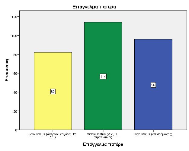 178 Ιωάννης Φύκαρης Επικρατούσα τιμή (mode) Statistics Επάγγελμα πατέρα N Valid 292 Missing 8 Mode 2,00 2) Από τη διερεύνηση και των αντίστοιχων δεδομένων ανά τάξη εξάγονται τα ανάλογα εξαγόμενα.