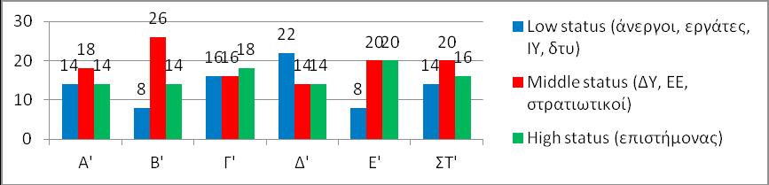 Ρήσεις και αντιρρήσεις περί του «ελιτιστικού» εκπαιδευτικού χαρακτήρα των ελληνικών Πειραματικών Σχολείων: Εμπειρική διερεύνηση 183 Πίνακας 7.