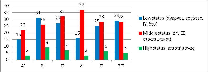 194 Ιωάννης Φύκαρης Πίνακας 23: Επάγγελμα πατέρα μαθητών/τριών ΣΤ τάξης Low status Middle status High status Επάγγελμα πατέρα - ΣΤ τάξη (σύνολο πατέρων 62 επί συνόλου 62 μαθητών της ΣΤ τάξης) 29