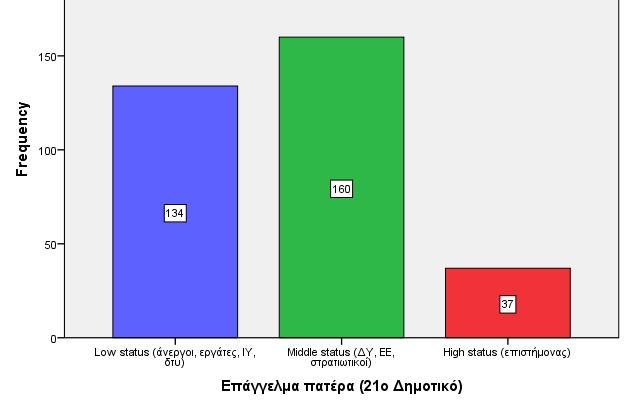 Ρήσεις και αντιρρήσεις περί του «ελιτιστικού» εκπαιδευτικού χαρακτήρα των ελληνικών Πειραματικών Σχολείων: Εμπειρική διερεύνηση 195 Πίνακας 25: Σχολείο δείγματος Γ Statistics Επάγγελμα πατέρα