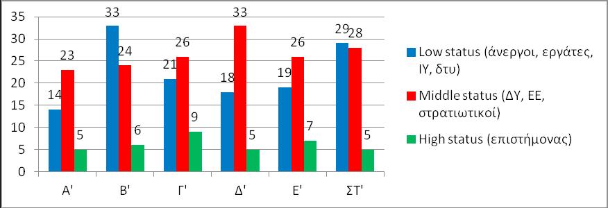 Ρήσεις και αντιρρήσεις περί του «ελιτιστικού» εκπαιδευτικού χαρακτήρα των ελληνικών Πειραματικών Σχολείων: Εμπειρική διερεύνηση 199 Πίνακας 31: Επάγγελμα πατέρα μαθητών/τριών ΣΤ τάξης Low status