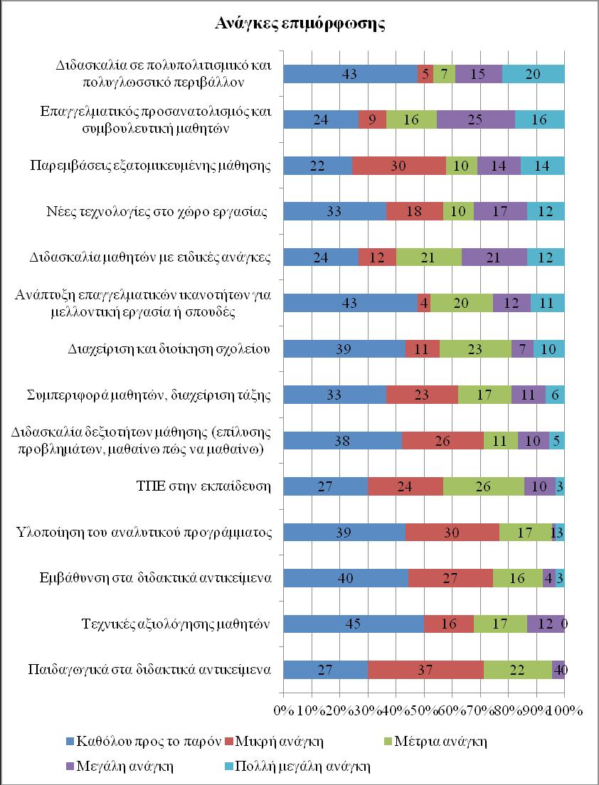 Διερεύνηση των απόψεων των Εκπαιδευτικών σχετικά με την επιμόρφωση και τον ρόλο της στην επαγγελματική τους ανάπτυξη 61 Σχήμα 1.