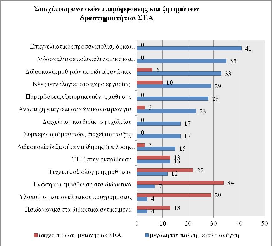 Διερεύνηση των απόψεων των Εκπαιδευτικών σχετικά με την επιμόρφωση και τον ρόλο της στην επαγγελματική τους ανάπτυξη 63 παρεμβάσεις εξατομικευμένης μάθησης.