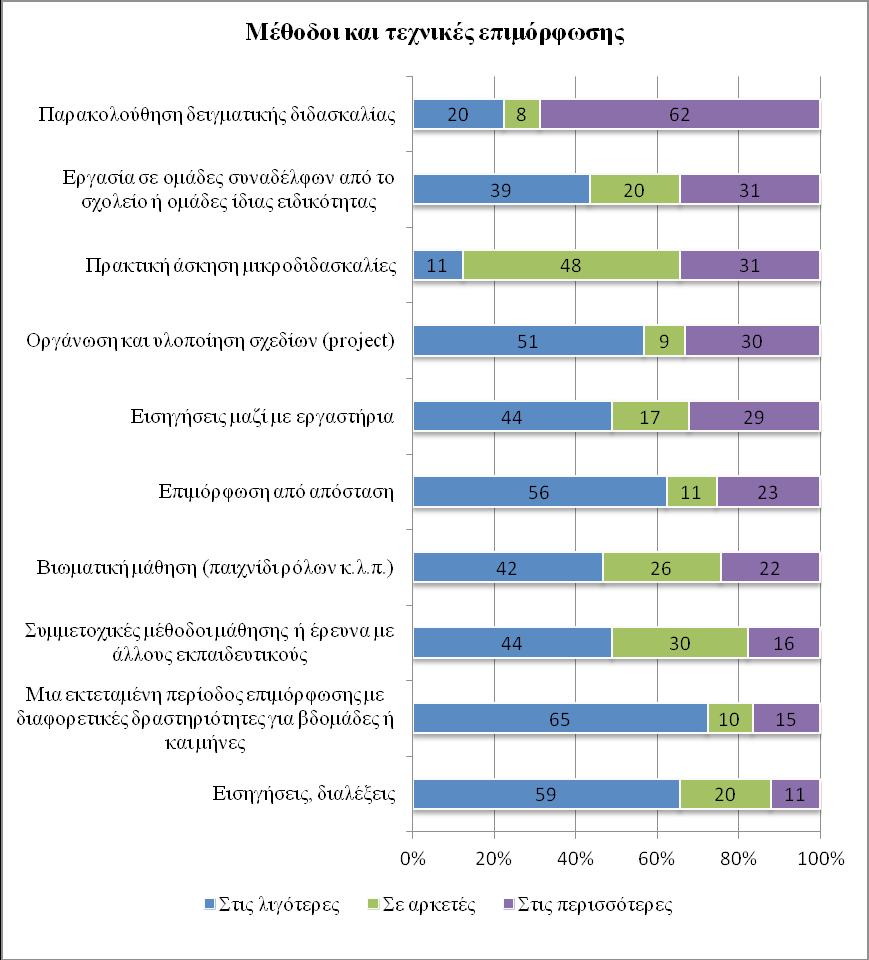 Διερεύνηση των απόψεων των Εκπαιδευτικών σχετικά με την επιμόρφωση και τον ρόλο της στην επαγγελματική τους ανάπτυξη 65 μετοχή σε επίπεδο σχολείου, όπως η οργάνωση και υλοποίηση σχεδίων εργασίας