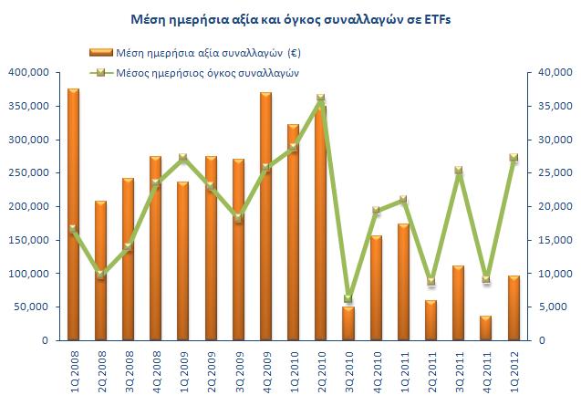 Η πορεία της ελληνικής αγοράς ETFs Κατά το πρώτο τρίµηνο του 2012 η µέση ηµερήσια αξία συναλλαγών της ελληνικής αγοράς ETFs έφτασε τα 95.