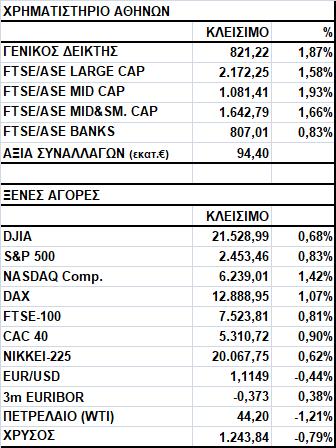 Γενικός Δείκτης Εικόνα Αγοράς Άνοδος στο Χ.Α. Ο Γενικός Δείκτης έκλεισε στις 821,22 μονάδες, σημειώνοντας κέρδη 1,87%.