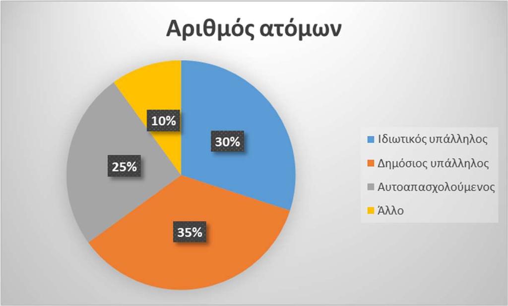 2017. Να κάνετε χρονόγραμμα όπου να φαίνεται η εξέλιξη των κερδών σε σχέση με το χρόνο.