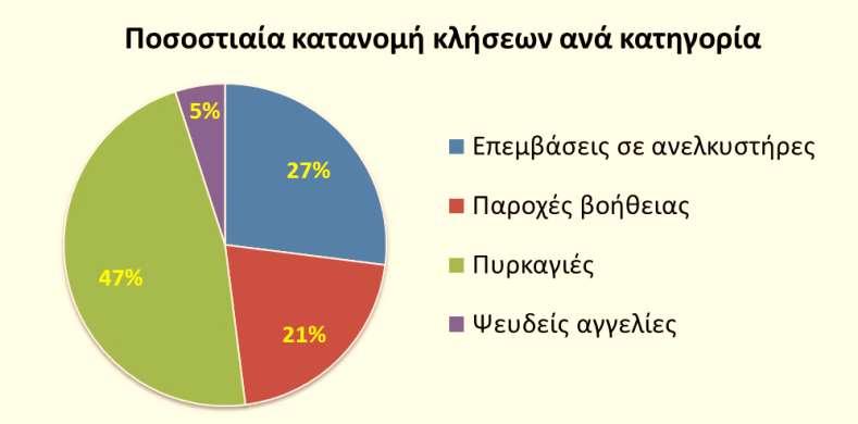 Άσκηση 3 Η στατιστική υπηρεσία της Πυροσβεστικής μας έδωσε το διπλανό κυκλικό διάγραμμα, που παρουσιάζει τα ποσοστά των κλήσεων ανά κατηγορία. Αν το σύνολο των κλήσεων είναι 60.