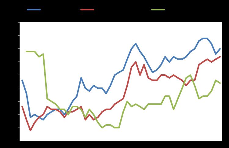 Macro GDP YoY % Infl YoY % Unemployment Eurozone 2,3 1,5 8,3 USA 2,8 2,5 3,9 Japan 1,3 1,1