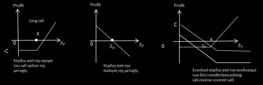 Σχήμα 1 2.4.2. Περίπτωση Β [ 1 Μετοχή + 1 Δικαίωμα Προαίρεσης (για τη μετοχή αυτή) ] Η περίπτωση αυτή αφορά την αγορά δικαιώματος αγοράς (long-call) και παράλληλη πώληση (short-selling).