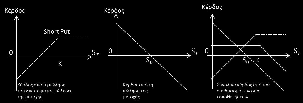 2.4.4. Περίπτωση Δ [ 1 Μετοχή + 1 Δικαίωμα Προαίρεσης (για τη μετοχή αυτή) ] Αντίθετα με τα παραπάνω, η συγκεκριμένη στρατηγική αφορά τον συνδυασμό της πώλησης ενός δικαιώματος πώλησης (short-put),