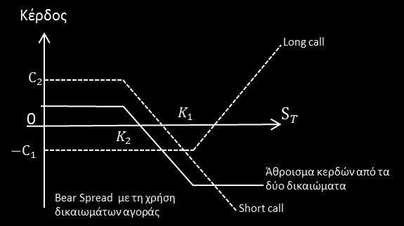 β) Ένα Bull Spread μπορεί να γίνει και με τη χρήση δύο δικαιωμάτων πώλησης (αντί αγοράς) [short-put / long-put].