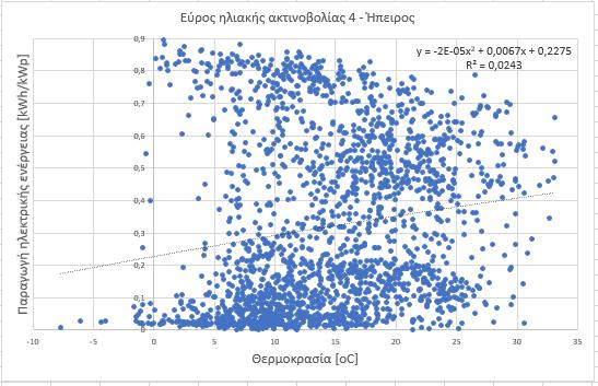 Για την Ήπειρο: Διάγραμμα 5.1.16: Τιμές παραγωγής ενέργειας θερμοκρασίας των Φ/Β πάρκων που βρίσκονται στην Ήπειρο για εύρος ηλιακής ακτινοβολίας 4 5.