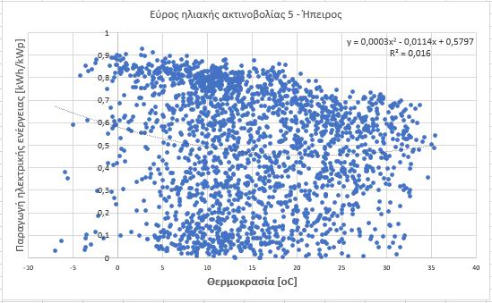 Για την Ήπειρο: Διάγραμμα 5.1.20: Τιμές παραγωγής ενέργειας θερμοκρασίας των Φ/Β πάρκων που βρίσκονται στην Ήπειρο για εύρος ηλιακής ακτινοβολίας 5 6.