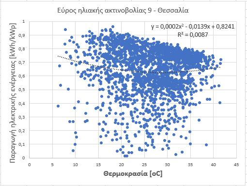 Έπειτα, παρουσιάζονται τα πάρκα, ανάλογα με την γεωγραφική περιφέρεια, στην οποία ανήκουν (Θεσσαλία, Μακεδονία, Ήπειρος). Για τη Θεσσαλία: Διάγραμμα 5.1.