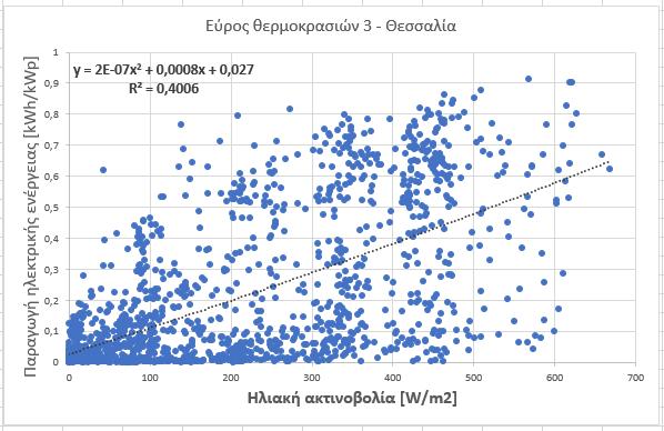 Έπειτα, απεικονίζονται τα πάρκα, ανάλογα με την γεωγραφική περιφέρεια, στην οποία ανήκουν (Θεσσαλία, Μακεδονία, Ήπειρος). Για τη Θεσσαλία: Διάγραμμα 5.2.