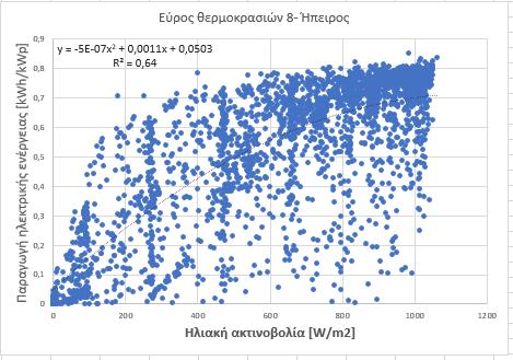 Για την Ήπειρο: Διάγραμμα 5.2.32: Τιμές παραγωγής ενέργειας ηλιακής ακτινοβολίας των Φ/Β πάρκων που βρίσκονται στην Ήπειρο για εύρος θερμοκρασιών 8 9.