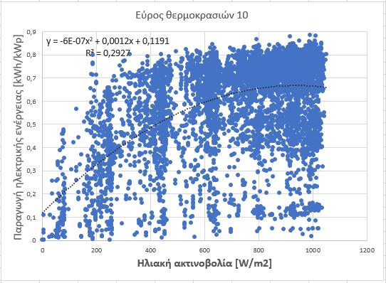 Δέκατο εύρος θερμοκρασίας (35-40 o C) Το δέκατο εύρος ηλιακής ακτινοβολίας απεικονίζεται με το διάγραμμα που αποτελείται από όλα τα πάρκα,