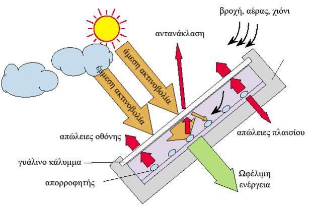 Πλεονεκτήματα Μηδενική ρύπανση Αθόρυβη λειτουργία Αξιοπιστία και μεγάλη διάρκεια ζωής Απεξάρτηση από τροφοδοσία καυσίμων για την παραγωγή της ενέργειας (μπαταρίες) Δυνατότητα επέκτασης Μηδενικό