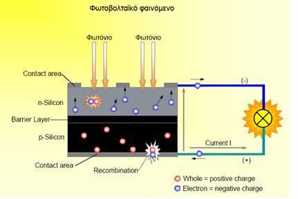 ΚΕΦΑΛΑΙΟ 2 2. Φωτοβολταϊκά συστήματα 2.1 Φωτοβολταϊκό φαινόμενο Το Φωτοβολταϊκό φαινόμενο είναι η άμεση μετατροπή της ηλιακής ακτινοβολίας σε ηλεκτρική ενέργεια.