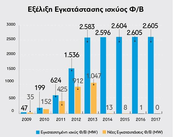 Άλλο ένα σχέδιο είναι το «Ήλιος», το οποίο προβλέπει την εξαγωγή καθαρής ενέργειας από την Ελλάδα προς τις χώρες της Κεντρικής Ευρώπης.