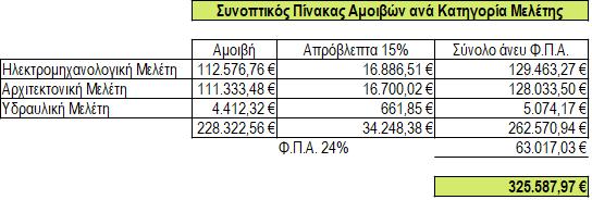 ΚΕΦΑΛΑΙΟ Β Άρθρο 12: Εκτιμώμενη αξία Χρηματοδότηση Προθεσμίες της σύμβασης 12.1 Η εκτιμώμενη αξία της σύμβασης ανέρχεται σε 262.