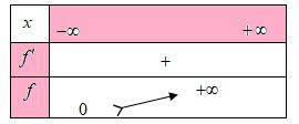 f ( x ) x f ( x ) x ( x ) ( x ) Το είναι μοναδικό, αφού η συνάρτηση ( x ) είναι γνησίως αύξουσα, άρα και «-». ΘΕΜΑ Δ Δ.