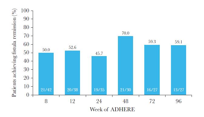 Όφελος από την χορήγηση adalimumab μετά από δυσανεξία ή αποτυχία στο infliximab σε ασθενείς με