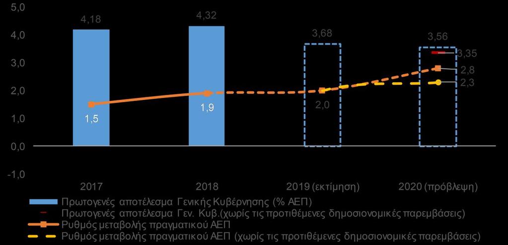 2019 23 ΟΚΤΩΒΡΙΟΥ Εβδομαδιαίο Δελτίο Οικονομικών Εξελίξεων Διεύθυνση Οικονομικών Μελετών Αποτελεσματικότητα Αναπτυξιακού νόμου και Φορολογικής πολιτικής: Η Σημασία του Μόνιμου Χαρακτήρα των