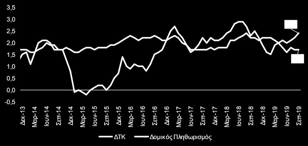 Η επίδοση του Αυγούστου είναι κατώτερη των προσδοκιών της αγοράς που προέβλεπε μείωση της τάξης του 2,5%.