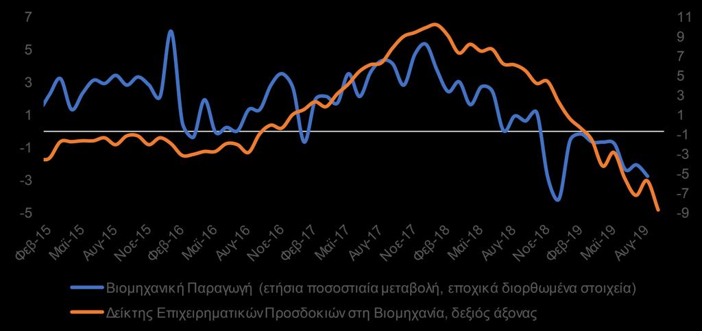 αγαθά (+0,4%). Αντίθετα, σε μηνιαία βάση, η βιομηχανική παραγωγή αυξήθηκε κατά 0,4% τον Αύγουστο, έναντι πτώσης κατά 0,4% τον Ιούλιο.