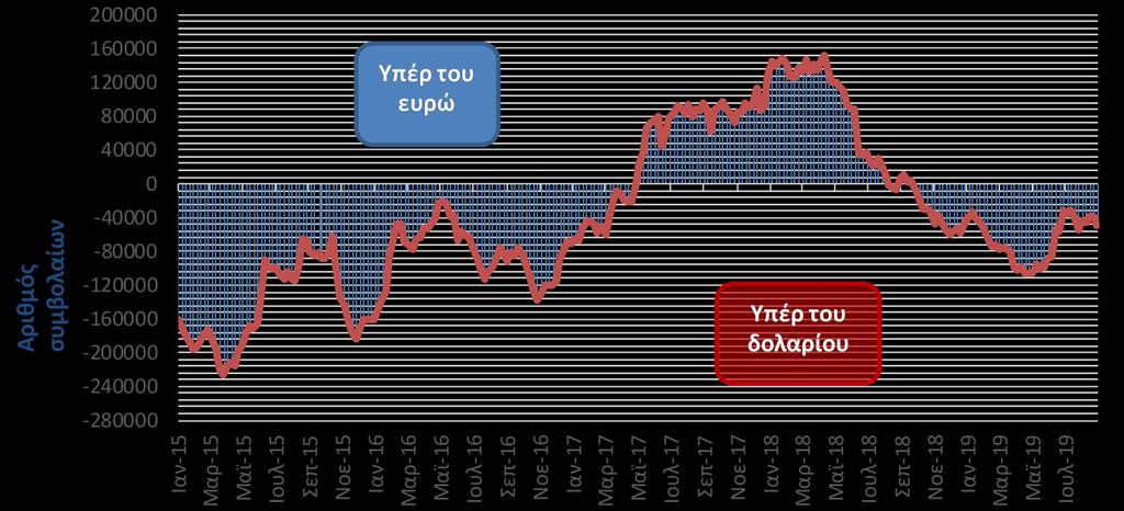 αποδυναμωμένη, παρουσιάζοντας σταθερά από την αρχή του έτους αρνητικούς ετήσιους ρυθμούς μεταβολής, με αποτέλεσμα να συμπαρασύρει προς τα κάτω το σύνολο της βιομηχανικής παραγωγής της Ευρωζώνης.