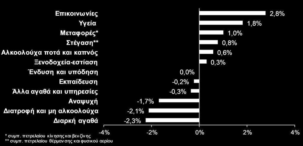Δείκτες Τιμών Καταναλωτή (ΔΤΚ) Ο Γενικός Δείκτης Τιμών Καταναλωτή, τον Σεπτέμβριο μειώθηκε κατά 0,1% σε σύγκριση με ένα χρόνο πριν, ενώ σε σχέση με τον Αύγουστο αυξήθηκε κατά 2,1%.