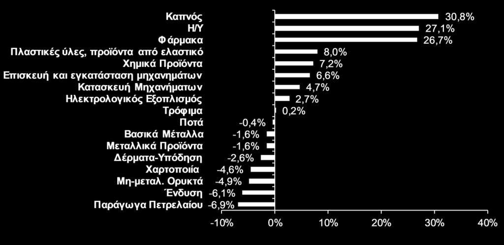 «Ξενοδοχεία-Καφέ-Εστιατόρια», κατά 0,3%, λόγω της ανόδου των τιμών στα εστιατόριαζαχαροπλαστεία-καφενεία-κυλικεία και τις υπηρεσίες παροχής καταλυμάτων.