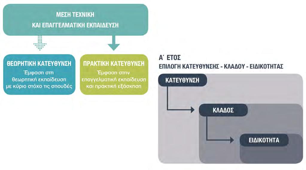 Ιδρύματα ή να εργαστούν μετά την αποφοίτησή τους στην ειδικότητα που έχουν επιλέξει.