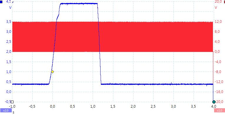 ABS - Ψηφιακός A: ±5V (DC) ΜΑ τροχός B: ±5V (DC) ΜΔ τροχός T: 2 ms/div 10 Πεντάλ Γκαζιού - Αναλογικός / Αναλογικός A: ±5V (DC) σήμα