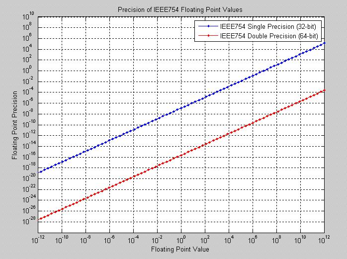 IEEE 754 https://en.