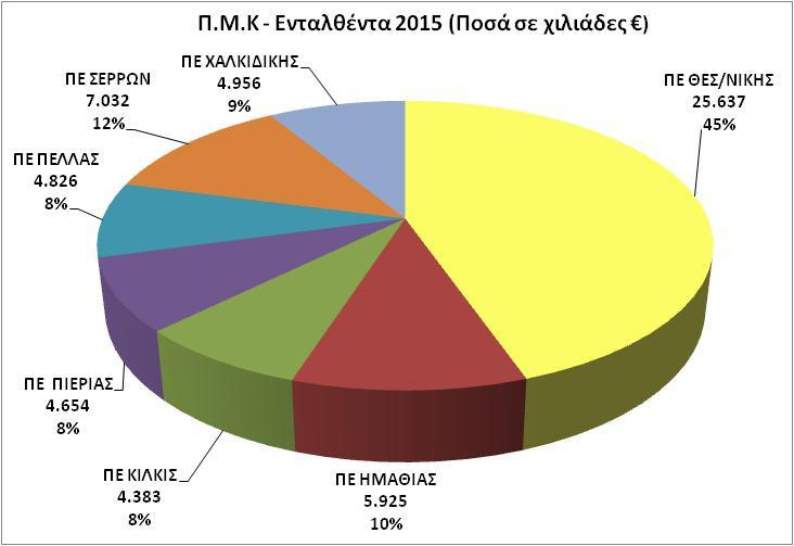 Γράφημα 2 Αντιστοίχως, στο Γράφημα 2 απεικονίζονται οι δαπάνες οι οποίες έχουν ενταλματοποιηθεί και πληρωθεί από όλες τις Π.Ε. της Π.Κ.Μ. σύμφωνα με την 230/2016 απόφαση του Περιφερειακού Συμβουλίου.