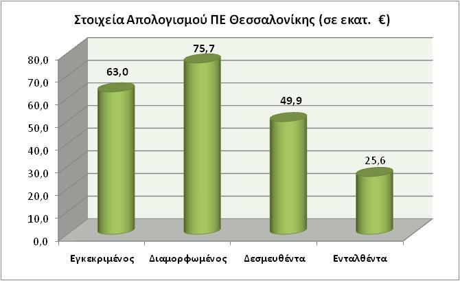 Γράφημα 3 Περαιτέρω, στο γράφημα 4 παρατηρείται ότι από τις δαπάνες που έχουν