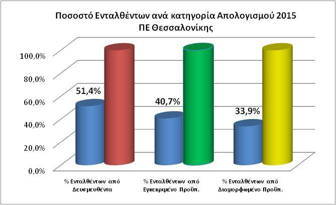 ποσοστό εκτέλεσης πληρωμών είναι ακόμα χαμηλότερο σε σχέση με τον εγκεκριμένο και