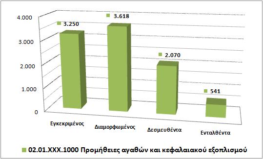Γράφημα 6 Γράφημα 7 Γράφημα 8 Γράφημα 9 Από τον έλεγχο που διενήργησε η ομάδα ελέγχου διαπιστώνεται η ύπαρξη σημαντικών ελλείψεων σε ό,τι αφορά τα