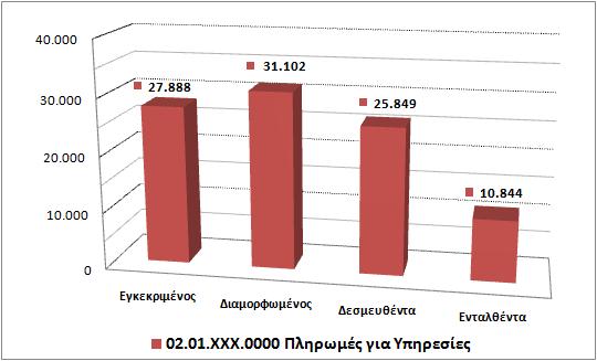 Θεσσαλονίκης. Ειδικότερα: Ευρήματα: Χρεωστικοί τόκοι δανείων της Π.Ε. Θεσσαλονίκης, ποσά αποπληρωμής κεφαλαίου αυτών καθώς και προμηθειών συναλλαγών από το Τ.