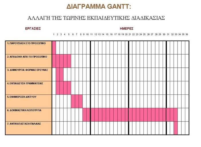 5. ΔΙΑΓΡΑΜΜΑ ΡΟΗΣ: Το διάγραμμα ροής συμπληρώνει άριστα το gantt chart του προηγούμενου μας άρθρου, εξηγώντας σε κάθε συμμετέχοντα στο έργο τα απαραίτητα βήματα για κάθε στάδιο (και υποστάδιο) της