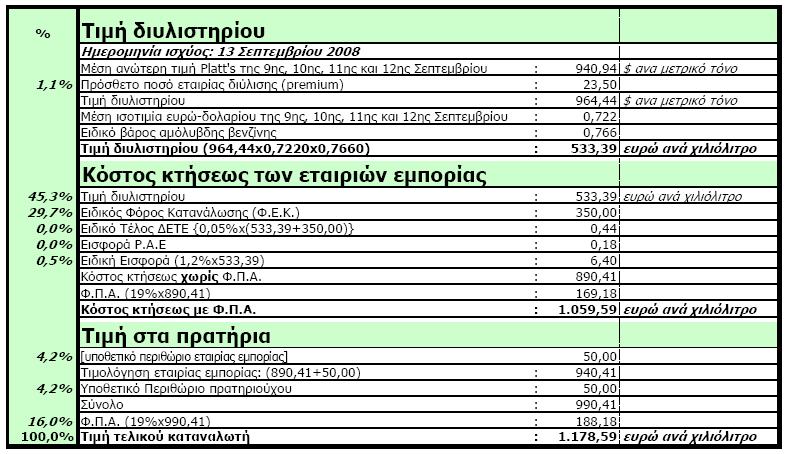 Παράδειγµα διαµόρφωσης λιανικής τιµής αµόλυβδης στην εσωτερική αγορά Πηγή: ΙΟΒΕ-Οι προσδιοριστικοί παράγοντες διαµόρφωσης των τιµών των πετρελαιοειδών, 2009 Στην επιλογή πρατηρίου και κατά συνέπεια