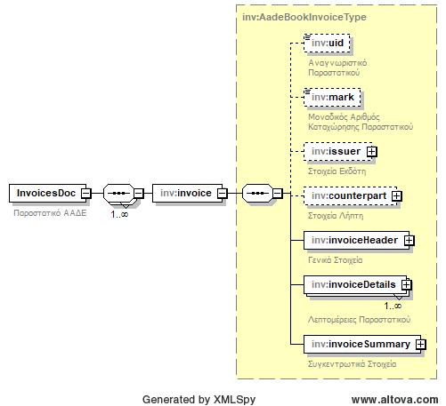 Περιγραφή σχήματος παραστατικού Αυτή η ενότητα περιγράφει αναλυτικά το περιεχόμενο του παραστατικού (τύπου AadeBookInvoiceType) το οποίο αναμένεται να αποστέλλεται από τις εφαρμογές με την μέθοδο
